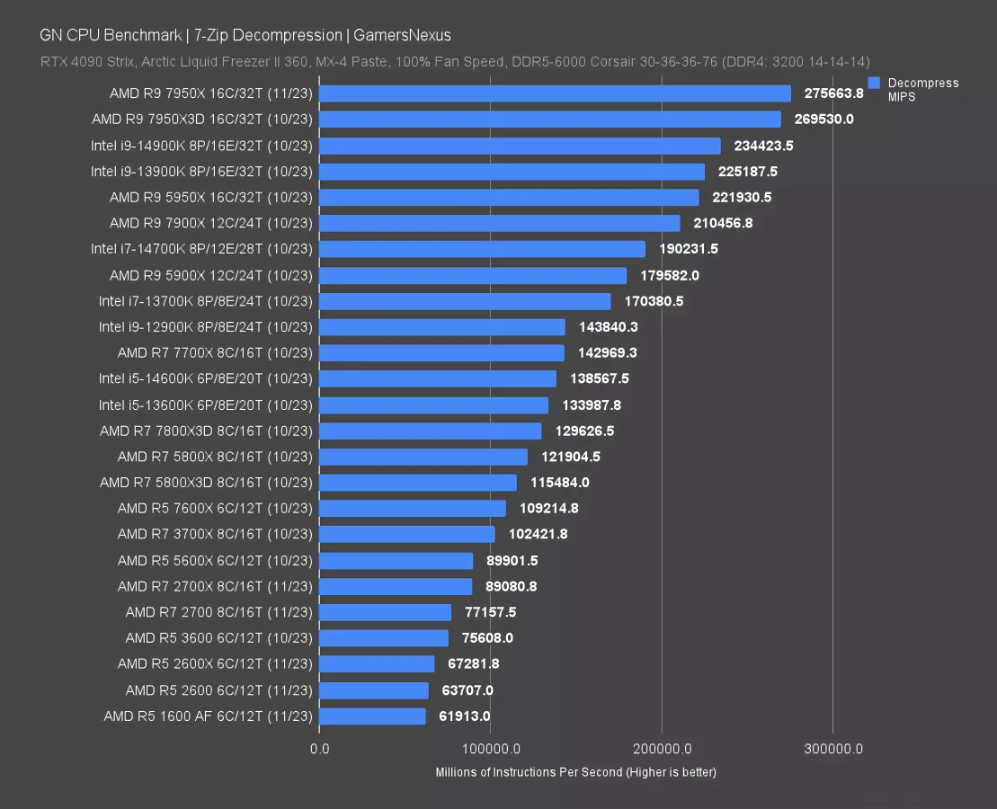 AMD Ryzen 5 2600X 1600 AF 2024 Revisit vs. 5800X3D 7800X3D